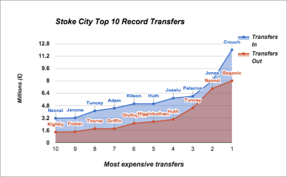 Stoke City transfers